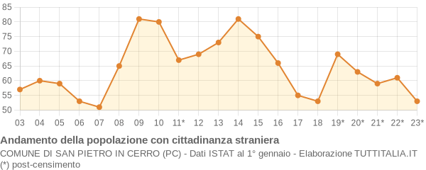 Andamento popolazione stranieri Comune di San Pietro in Cerro (PC)