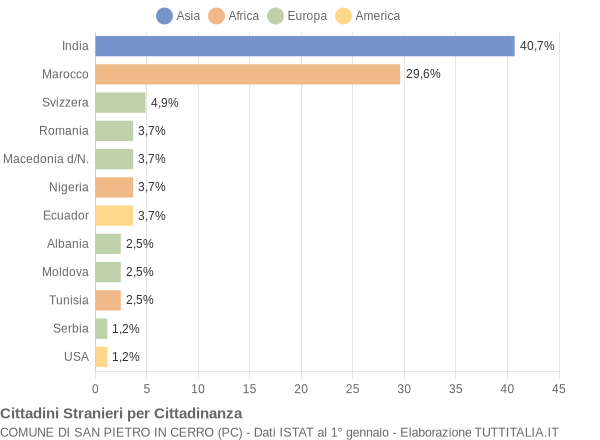 Grafico cittadinanza stranieri - San Pietro in Cerro 2009
