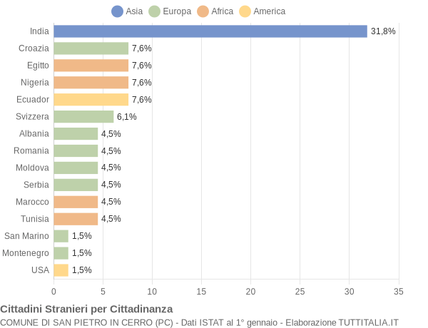 Grafico cittadinanza stranieri - San Pietro in Cerro 2016