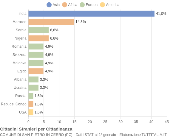 Grafico cittadinanza stranieri - San Pietro in Cerro 2022