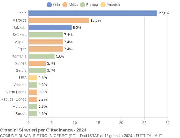 Grafico cittadinanza stranieri - San Pietro in Cerro 2024