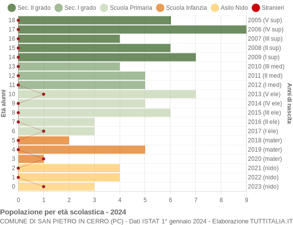 Grafico Popolazione in età scolastica - San Pietro in Cerro 2024