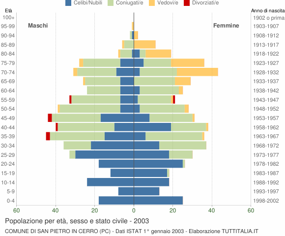 Grafico Popolazione per età, sesso e stato civile Comune di San Pietro in Cerro (PC)