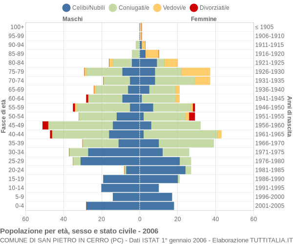 Grafico Popolazione per età, sesso e stato civile Comune di San Pietro in Cerro (PC)