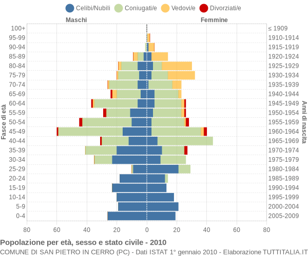 Grafico Popolazione per età, sesso e stato civile Comune di San Pietro in Cerro (PC)