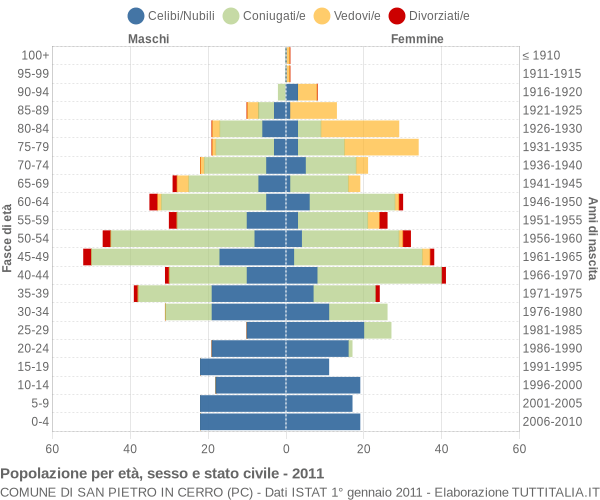 Grafico Popolazione per età, sesso e stato civile Comune di San Pietro in Cerro (PC)