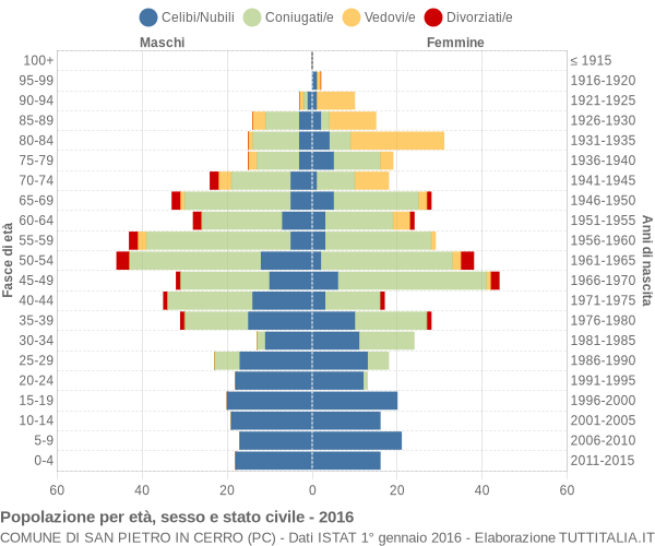 Grafico Popolazione per età, sesso e stato civile Comune di San Pietro in Cerro (PC)