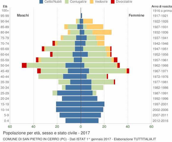 Grafico Popolazione per età, sesso e stato civile Comune di San Pietro in Cerro (PC)