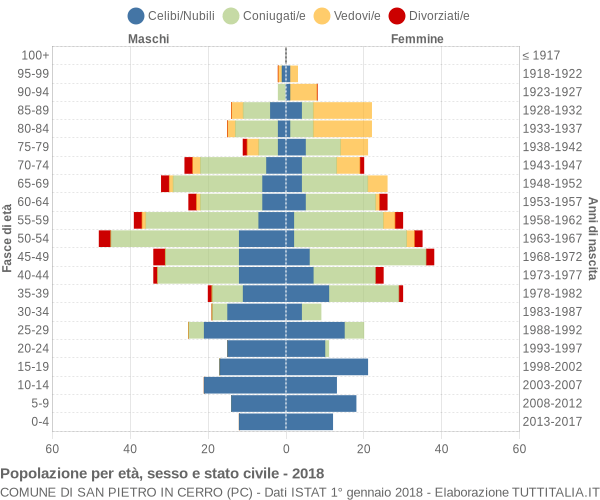 Grafico Popolazione per età, sesso e stato civile Comune di San Pietro in Cerro (PC)