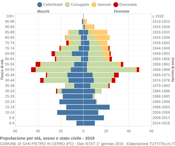 Grafico Popolazione per età, sesso e stato civile Comune di San Pietro in Cerro (PC)