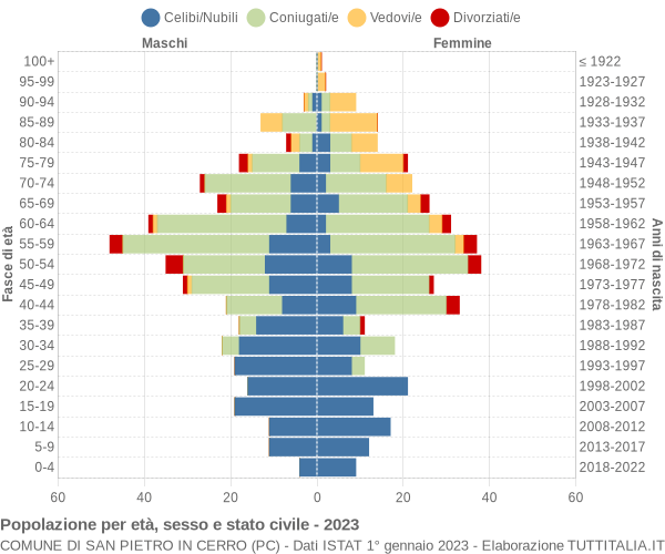 Grafico Popolazione per età, sesso e stato civile Comune di San Pietro in Cerro (PC)