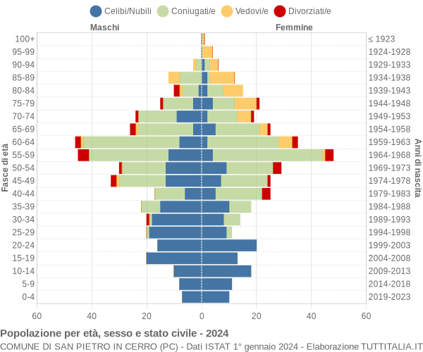 Grafico Popolazione per età, sesso e stato civile Comune di San Pietro in Cerro (PC)