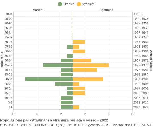 Grafico cittadini stranieri - San Pietro in Cerro 2022