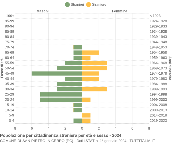 Grafico cittadini stranieri - San Pietro in Cerro 2024