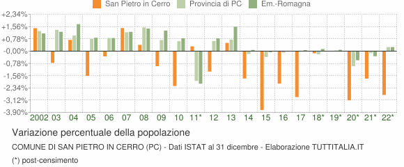 Variazione percentuale della popolazione Comune di San Pietro in Cerro (PC)