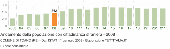 Grafico andamento popolazione stranieri Comune di Toano (RE)