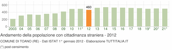 Grafico andamento popolazione stranieri Comune di Toano (RE)