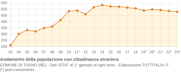 Andamento popolazione stranieri Comune di Toano (RE)