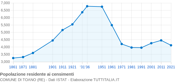 Grafico andamento storico popolazione Comune di Toano (RE)