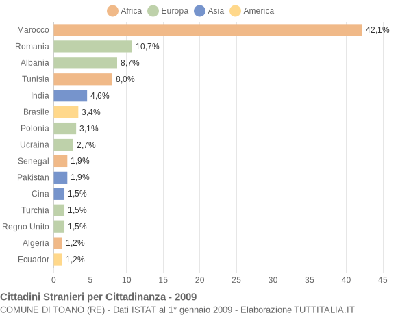 Grafico cittadinanza stranieri - Toano 2009