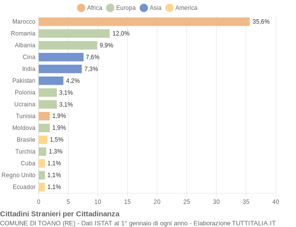 Grafico cittadinanza stranieri - Toano 2015