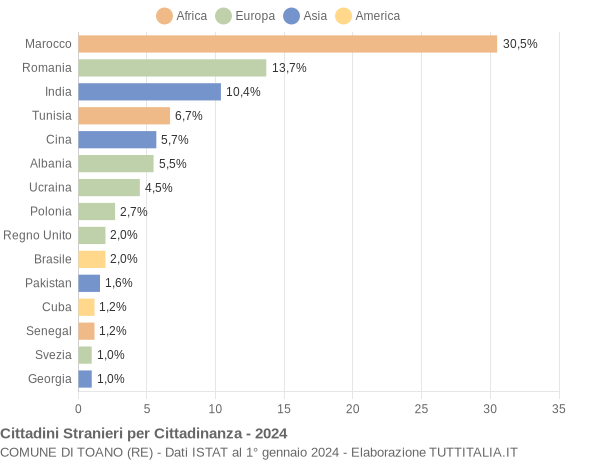 Grafico cittadinanza stranieri - Toano 2024