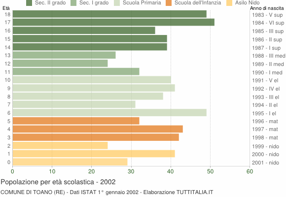 Grafico Popolazione in età scolastica - Toano 2002