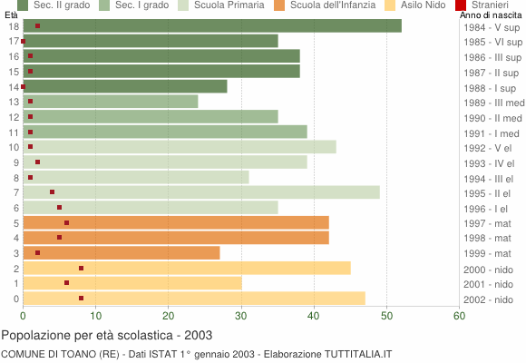 Grafico Popolazione in età scolastica - Toano 2003