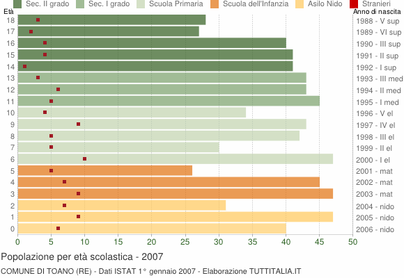 Grafico Popolazione in età scolastica - Toano 2007