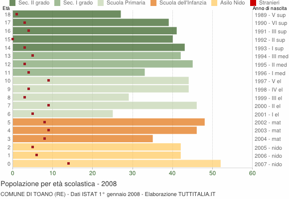 Grafico Popolazione in età scolastica - Toano 2008