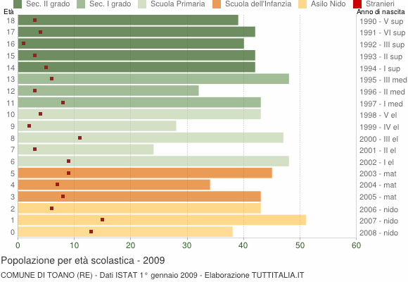 Grafico Popolazione in età scolastica - Toano 2009