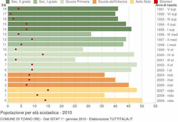 Grafico Popolazione in età scolastica - Toano 2010
