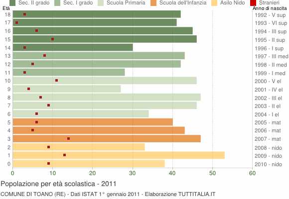 Grafico Popolazione in età scolastica - Toano 2011