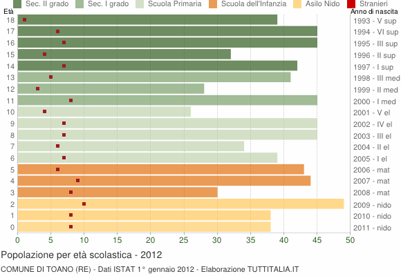 Grafico Popolazione in età scolastica - Toano 2012