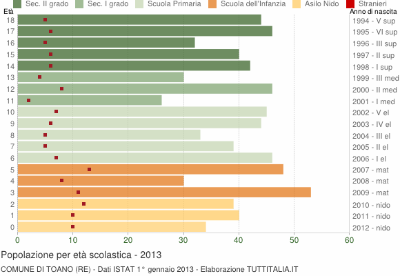Grafico Popolazione in età scolastica - Toano 2013