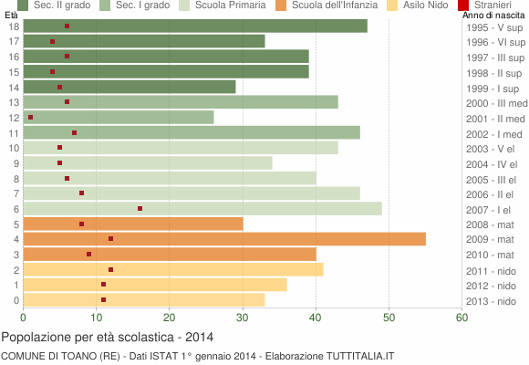 Grafico Popolazione in età scolastica - Toano 2014