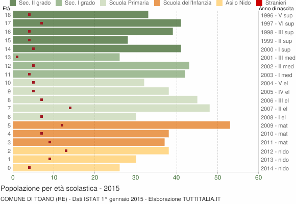 Grafico Popolazione in età scolastica - Toano 2015