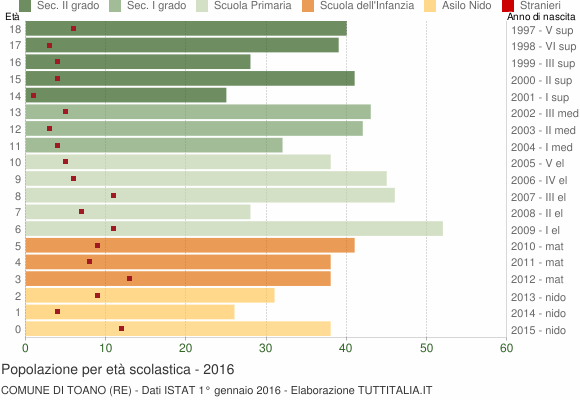 Grafico Popolazione in età scolastica - Toano 2016