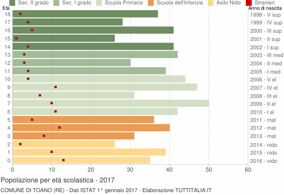 Grafico Popolazione in età scolastica - Toano 2017