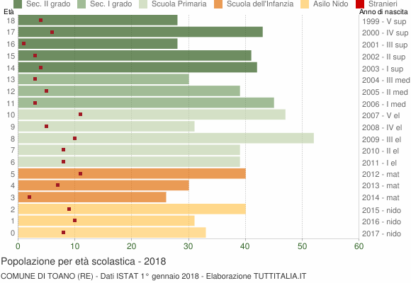 Grafico Popolazione in età scolastica - Toano 2018