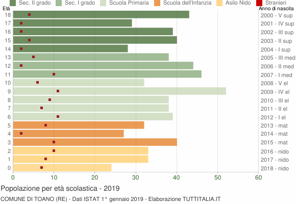 Grafico Popolazione in età scolastica - Toano 2019