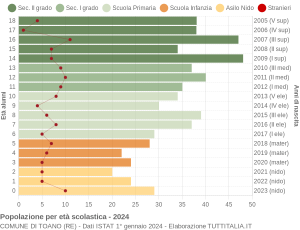 Grafico Popolazione in età scolastica - Toano 2024