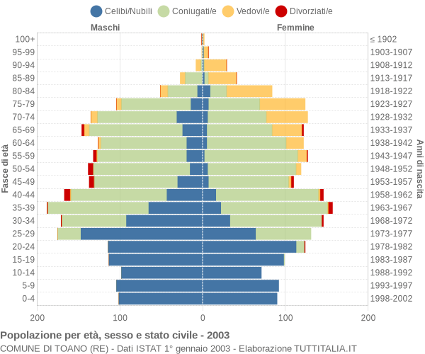 Grafico Popolazione per età, sesso e stato civile Comune di Toano (RE)