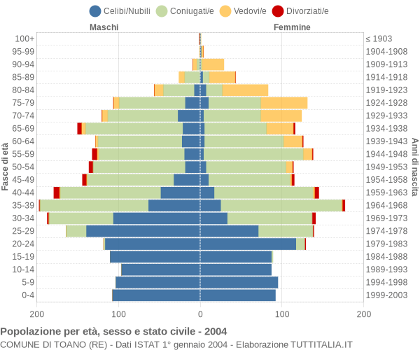 Grafico Popolazione per età, sesso e stato civile Comune di Toano (RE)