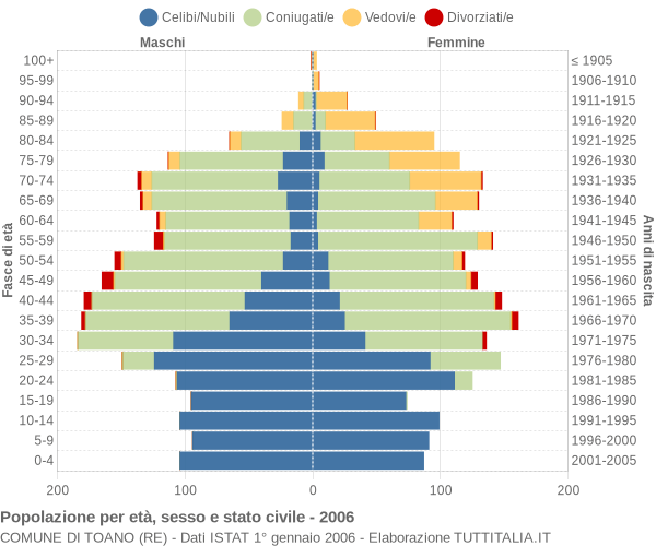 Grafico Popolazione per età, sesso e stato civile Comune di Toano (RE)