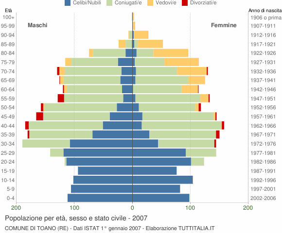 Grafico Popolazione per età, sesso e stato civile Comune di Toano (RE)