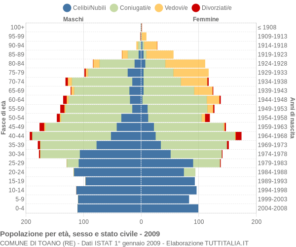 Grafico Popolazione per età, sesso e stato civile Comune di Toano (RE)