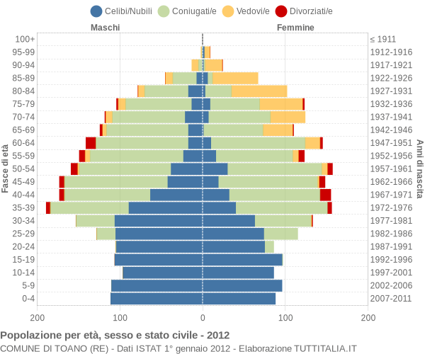 Grafico Popolazione per età, sesso e stato civile Comune di Toano (RE)