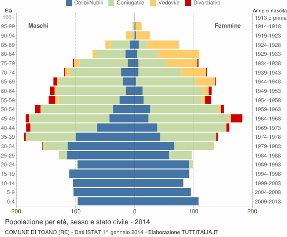 Grafico Popolazione per età, sesso e stato civile Comune di Toano (RE)