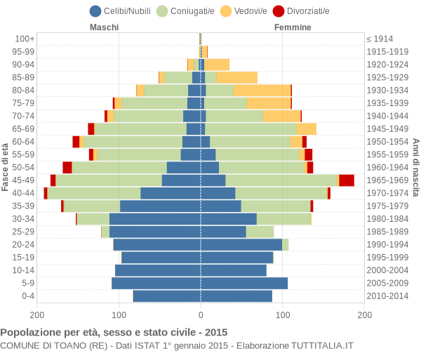 Grafico Popolazione per età, sesso e stato civile Comune di Toano (RE)